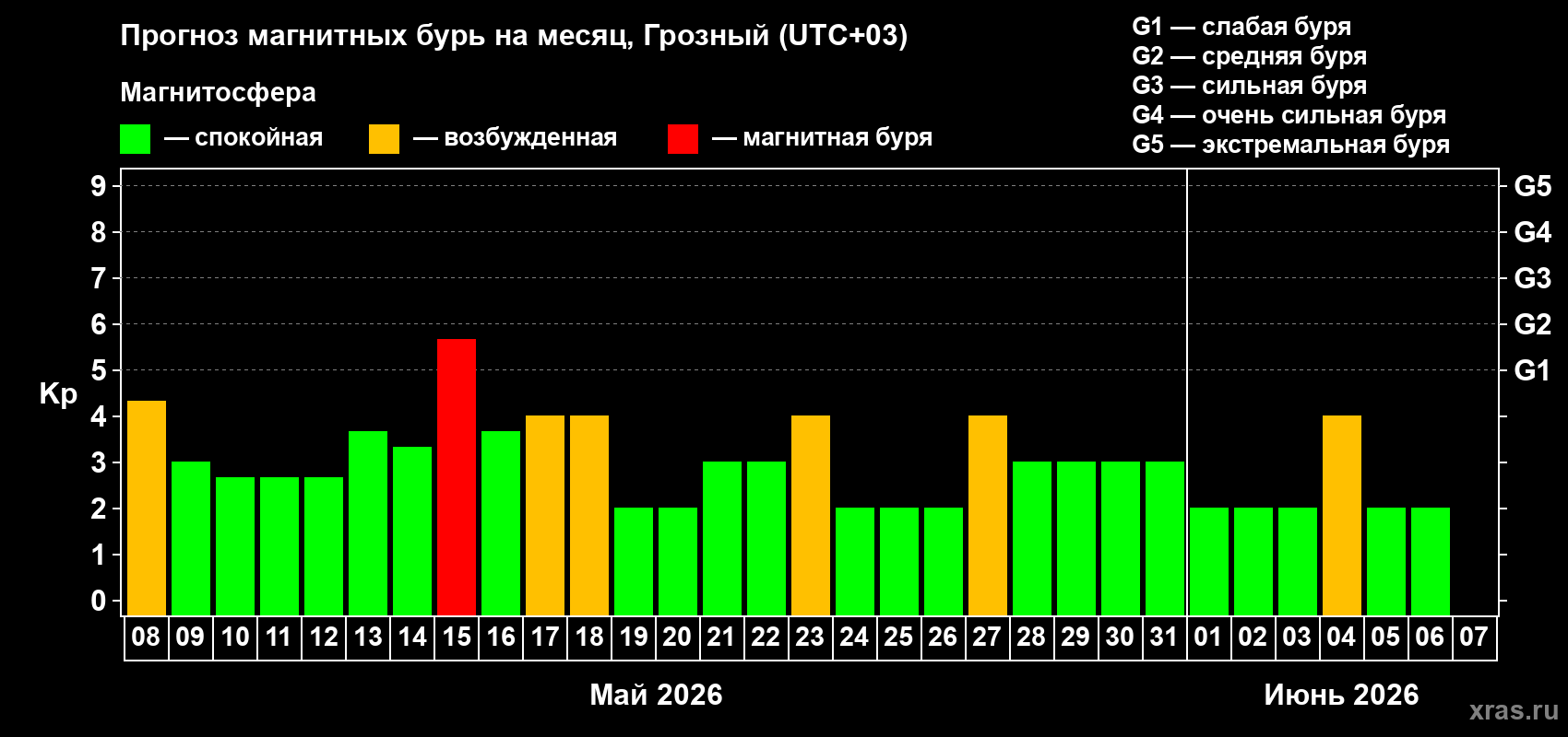 Прогноз максимального суточного геомагнитного индекса&nbsp;Kp на <b>1 месяц</b> (31 день) <b>с 08 мая по 07 июня 2026 г</b>