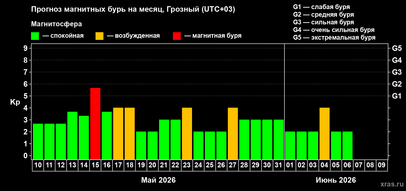 Прогноз максимального суточного геомагнитного индекса Kp на <b>1 месяц</b> (31 день) <b>с 10 мая по 09 июня 2026 г</b>