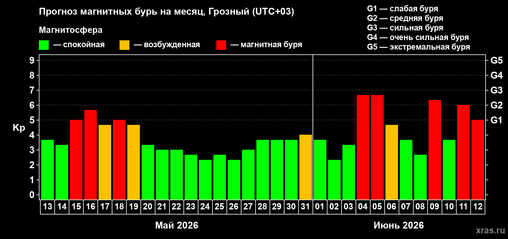 Прогноз максимального суточного геомагнитного индекса Kp на <b>1 месяц</b> (31 день) <b>с 13 мая по 12 июня 2026 г</b>