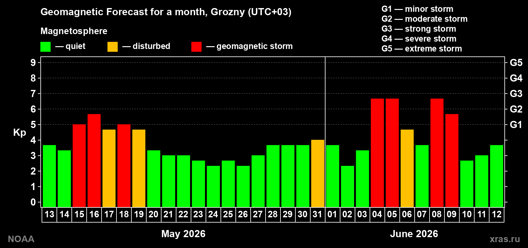Geomagnetic index Kp forecast for the next month