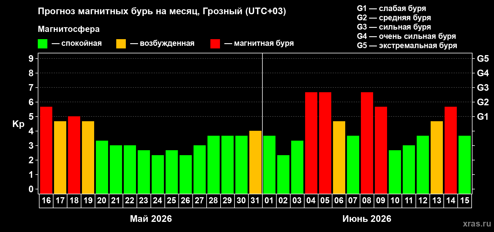 Прогноз максимального суточного геомагнитного индекса Kp на <b>1 месяц</b> (31 день) <b>с 16 мая по 15 июня 2026 г</b>