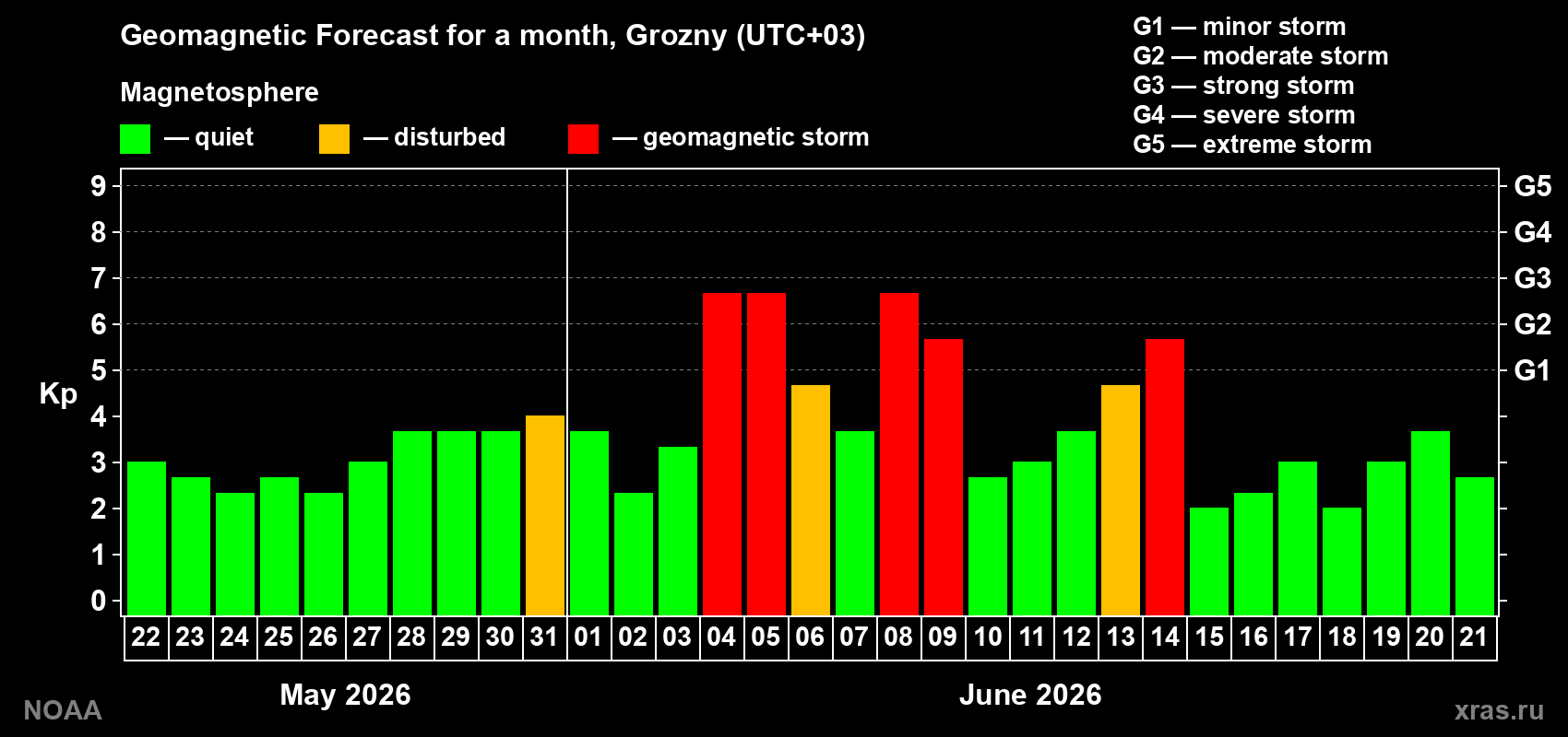 Geomagnetic index Kp forecast for the next month