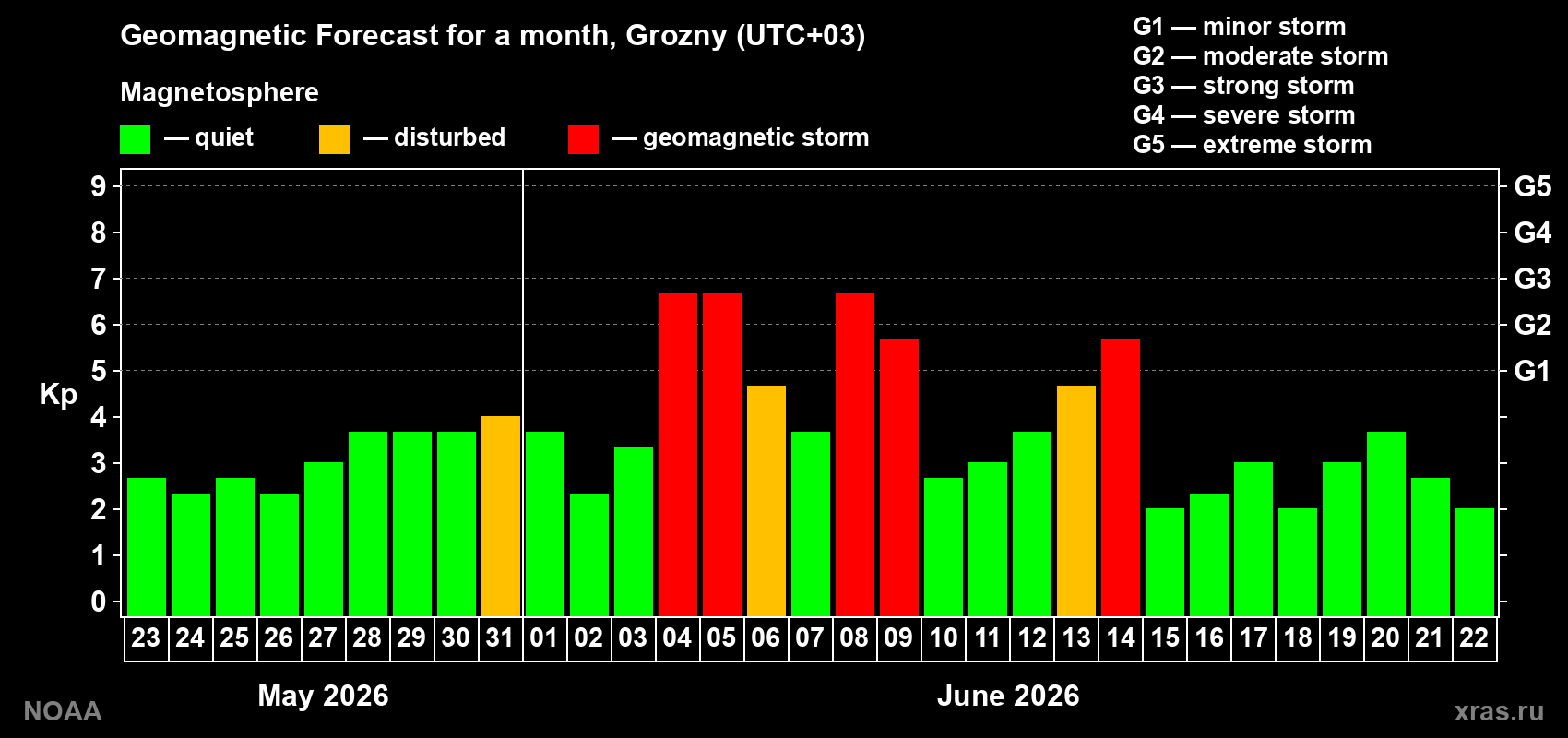 Geomagnetic index Kp forecast for the next month