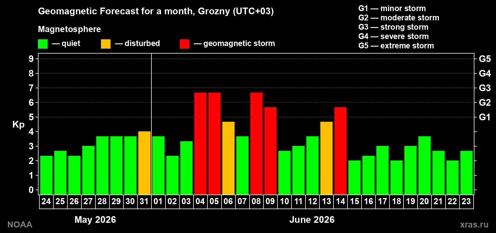 Geomagnetic index Kp forecast for the next month