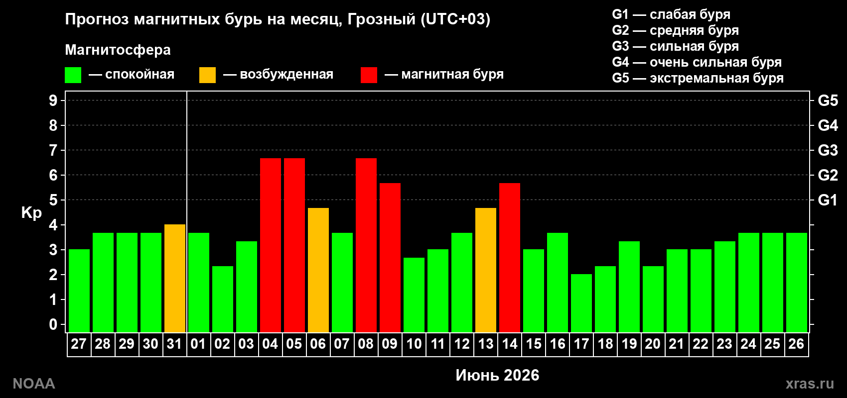 Прогноз максимального суточного геомагнитного индекса Kp на <b>1 месяц</b> (31 день) <b>с 27 мая по 26 июня 2026 г</b>
