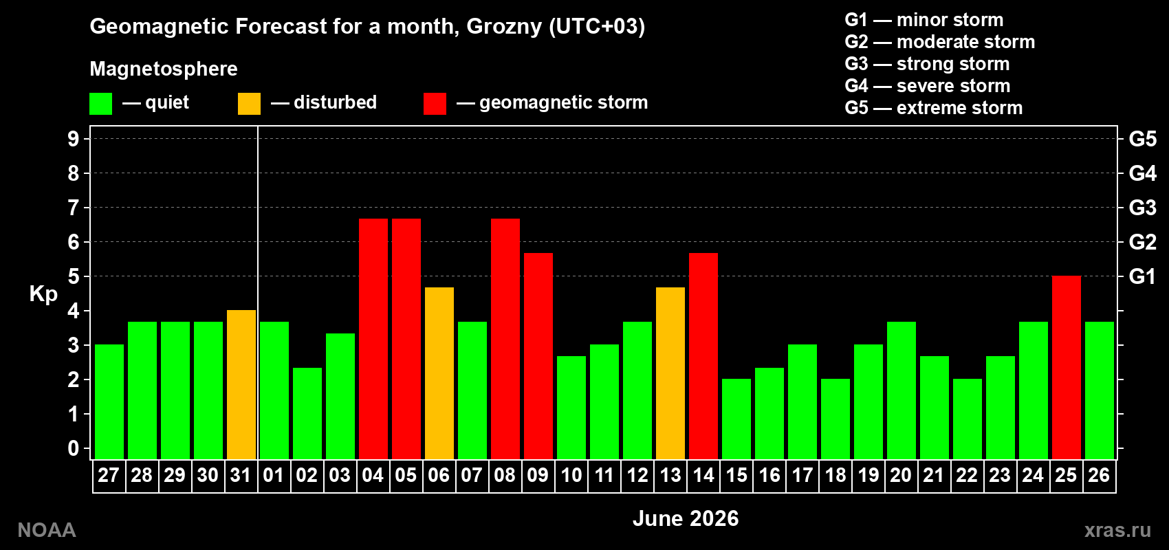 Geomagnetic index Kp forecast for the next month