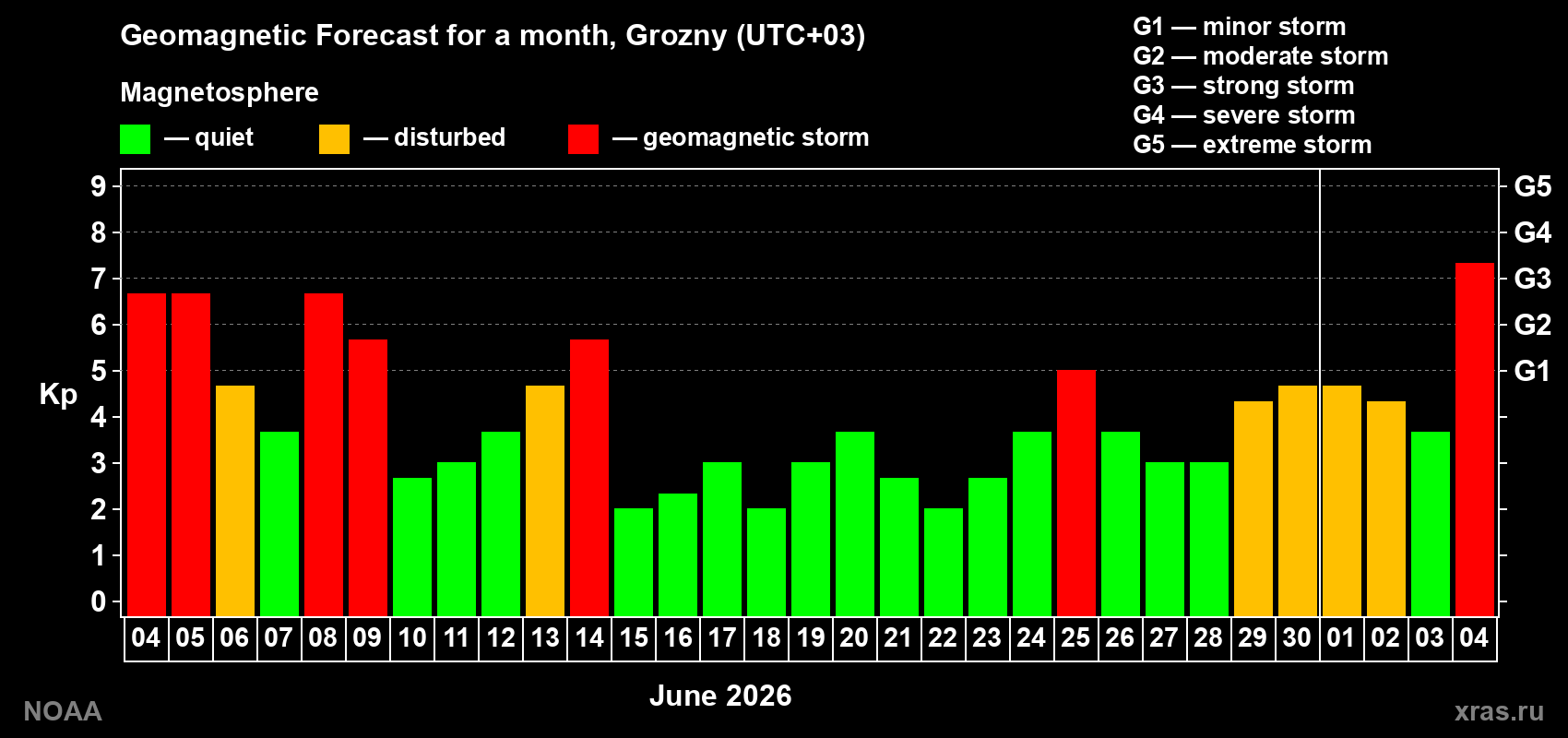 Geomagnetic index Kp forecast for the next month