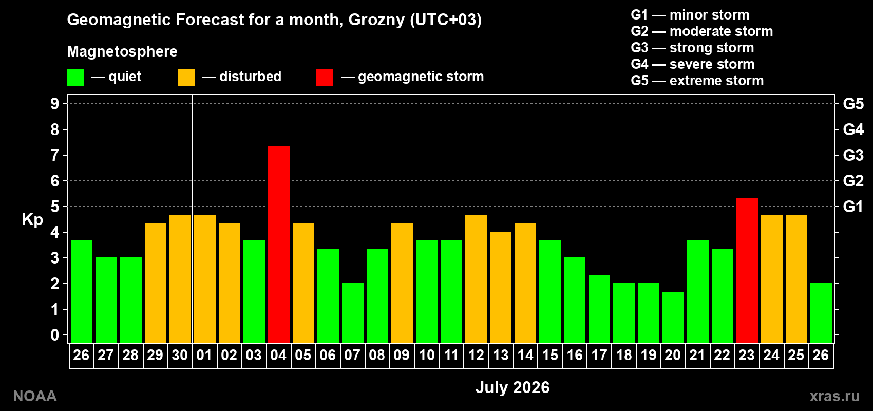 Geomagnetic index Kp forecast for the next month