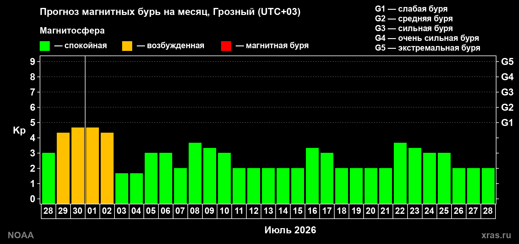 Прогноз максимального суточного геомагнитного индекса Kp на <b>1 месяц</b> (31 день) <b>с 28 июня по 28 июля 2026 г</b>