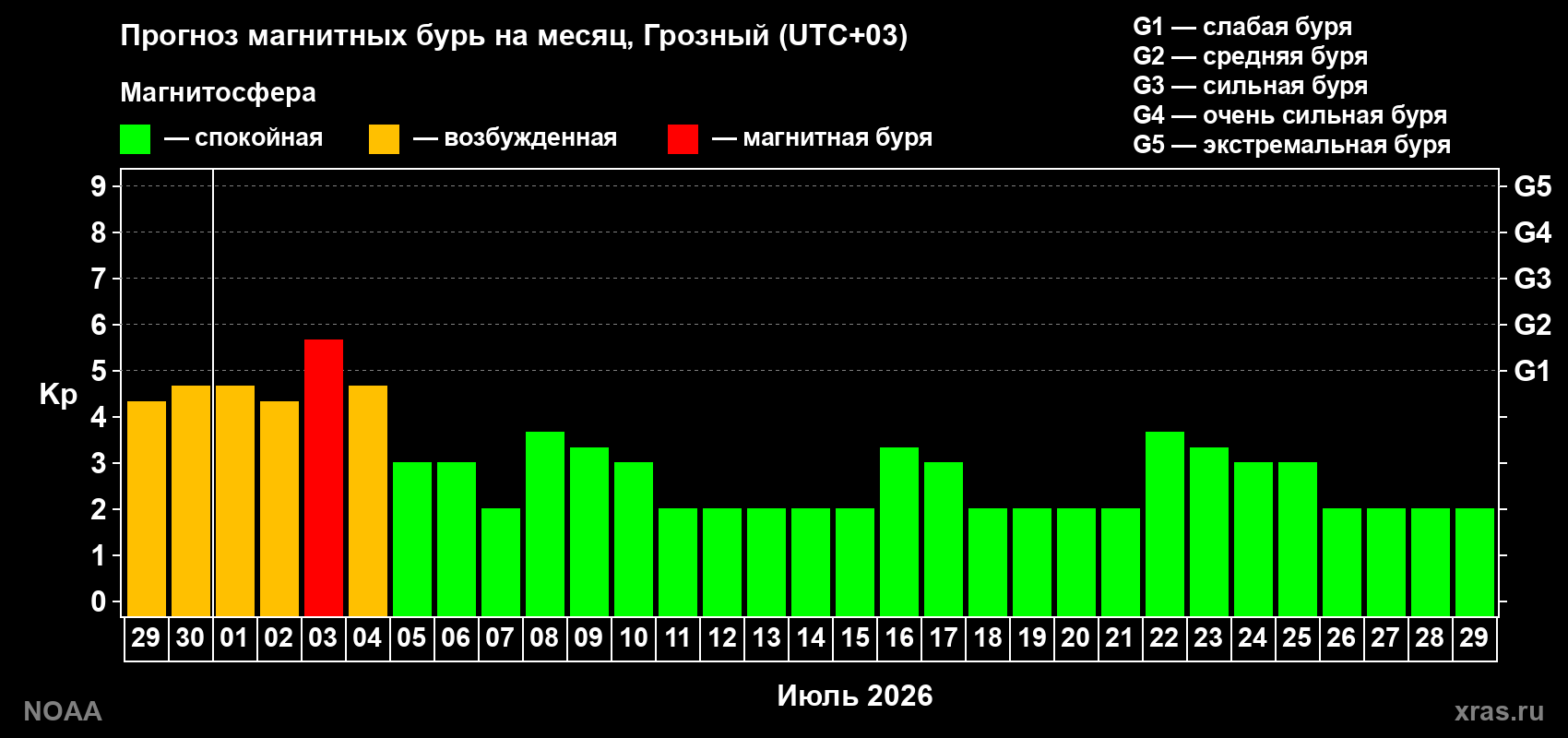 Прогноз максимального суточного геомагнитного индекса Kp на <b>1 месяц</b> (31 день) <b>с 29 июня по 29 июля 2026 г</b>