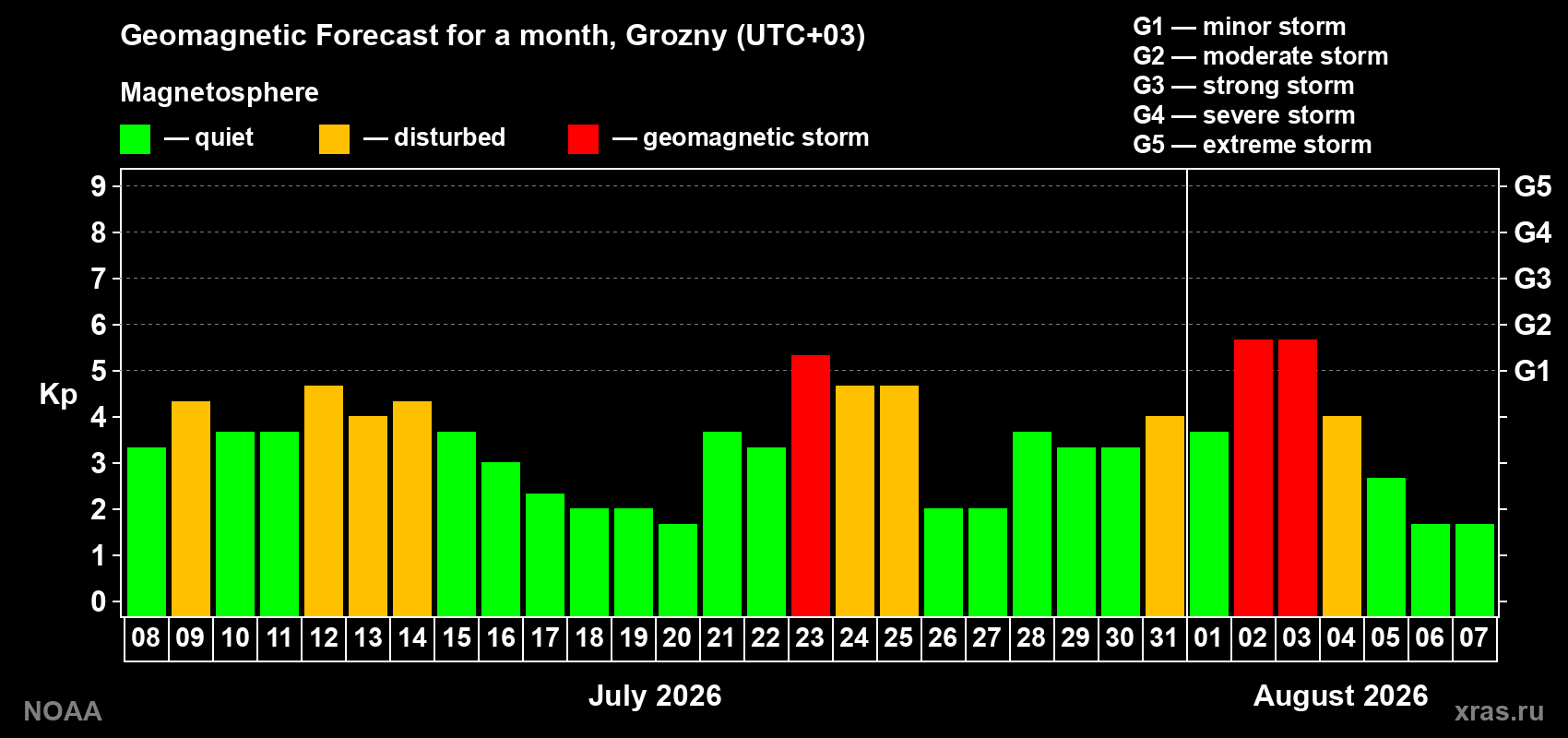 Geomagnetic index Kp forecast for the next month