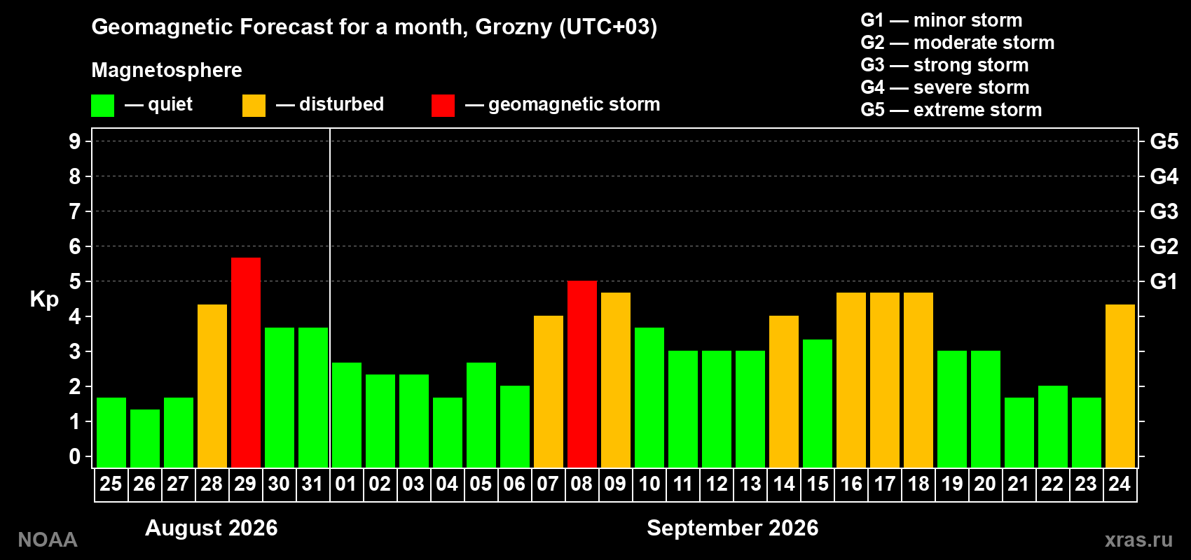 Geomagnetic index Kp forecast for the next month