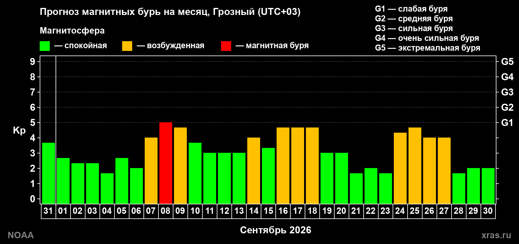 Прогноз геомагнитного индекса Kp на следующий месяц