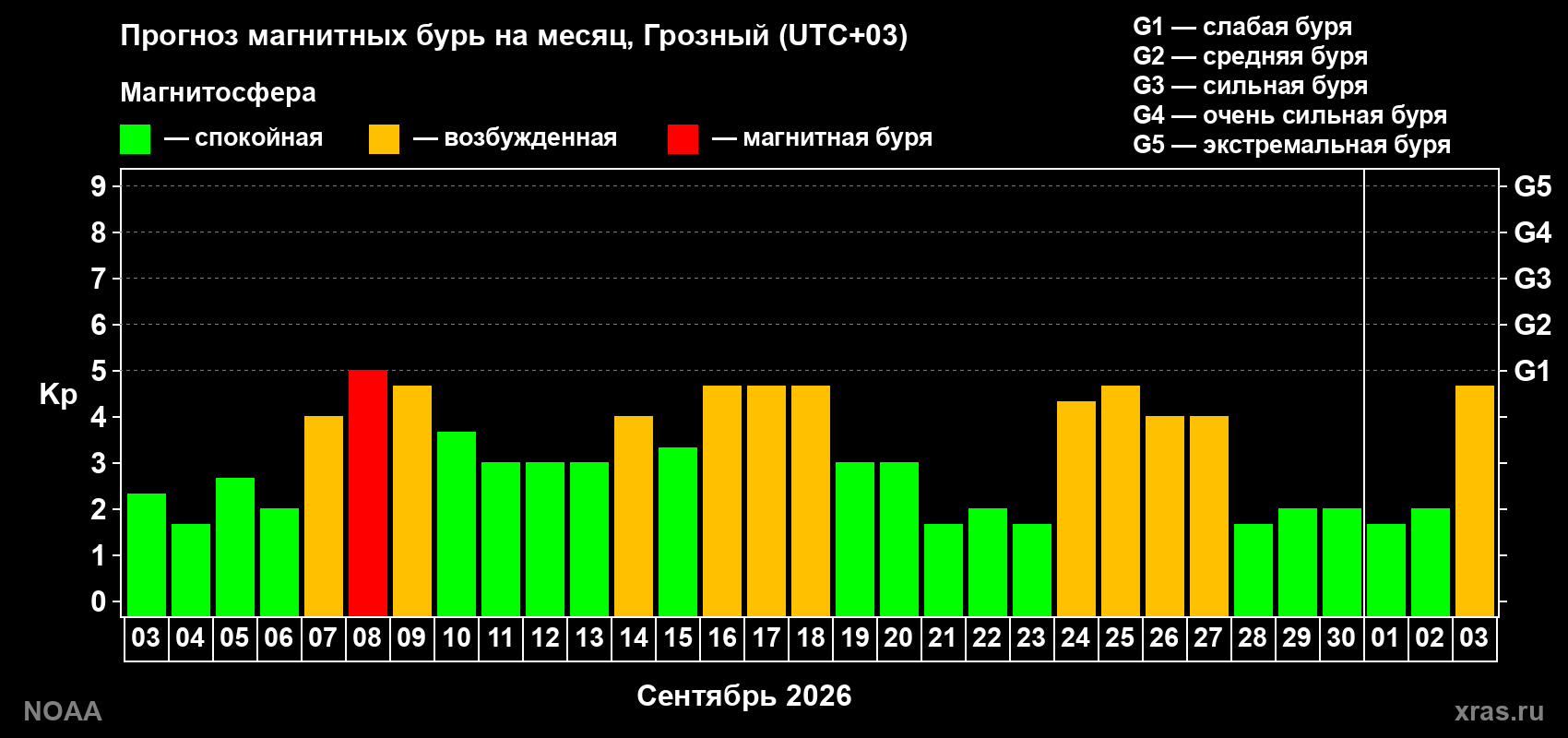 Прогноз геомагнитного индекса Kp на следующий месяц