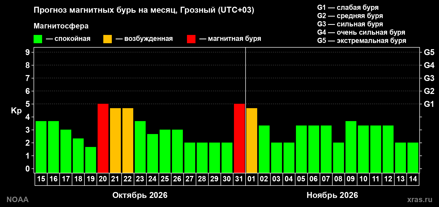 Прогноз геомагнитного индекса Kp на следующий месяц