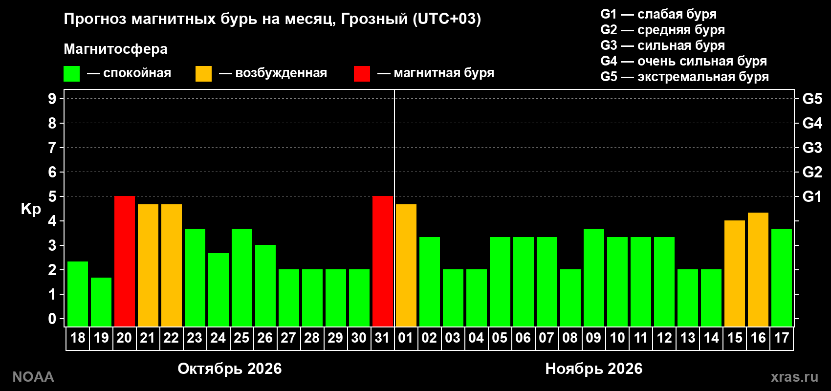 Прогноз геомагнитного индекса Kp на следующий месяц