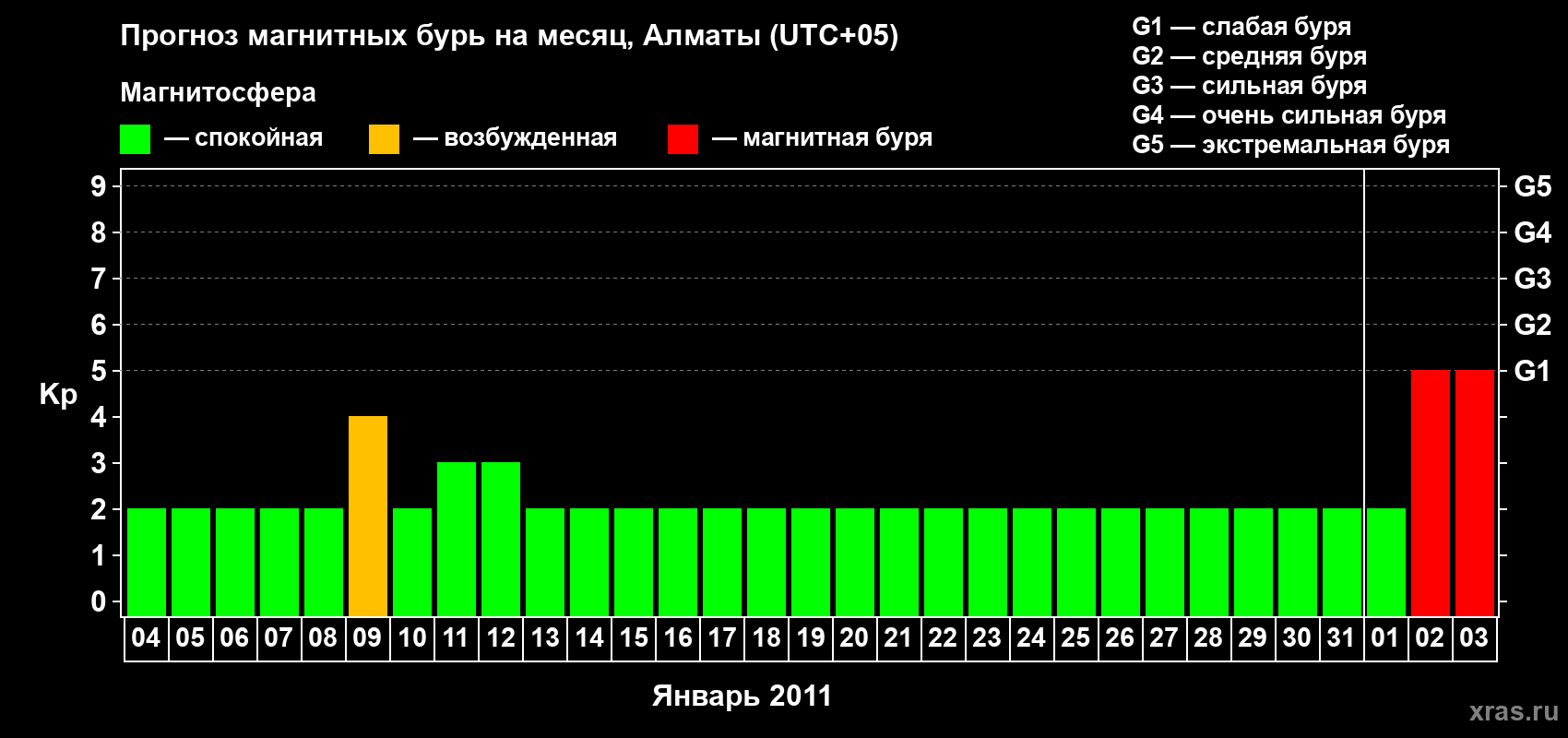 Прогноз максимального суточного геомагнитного индекса Kp на <b>1 месяц</b> (31 день) <b>с 04 января по 03 февраля 2011 г</b>