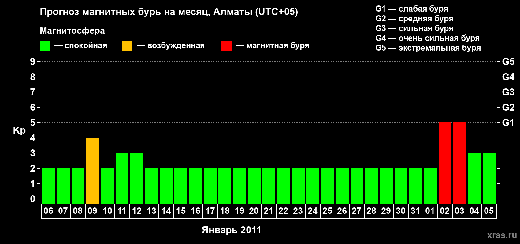 Прогноз максимального суточного геомагнитного индекса Kp на <b>1 месяц</b> (31 день) <b>с 06 января по 05 февраля 2011 г</b>