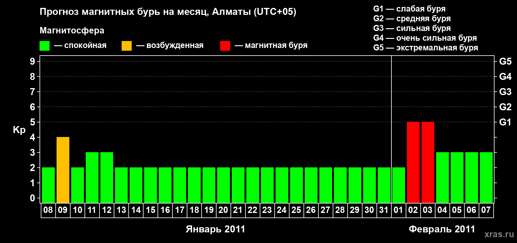 Прогноз максимального суточного геомагнитного индекса Kp на <b>1 месяц</b> (31 день) <b>с 08 января по 07 февраля 2011 г</b>