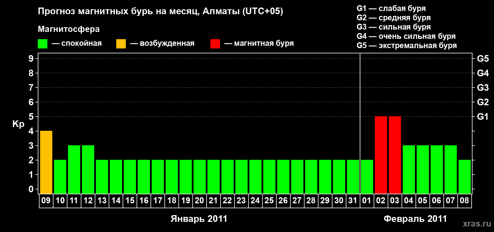 Прогноз максимального суточного геомагнитного индекса Kp на <b>1 месяц</b> (31 день) <b>с 09 января по 08 февраля 2011 г</b>