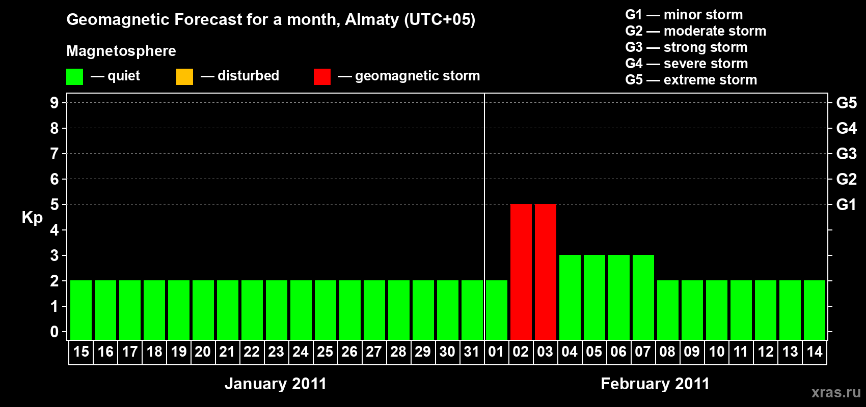 Forecast of the daily maximal value of geomagnetic index Kp for <b>1 month</b> (31 days) <b>from Jan 15, 2011 to Feb 14, 2011</b>