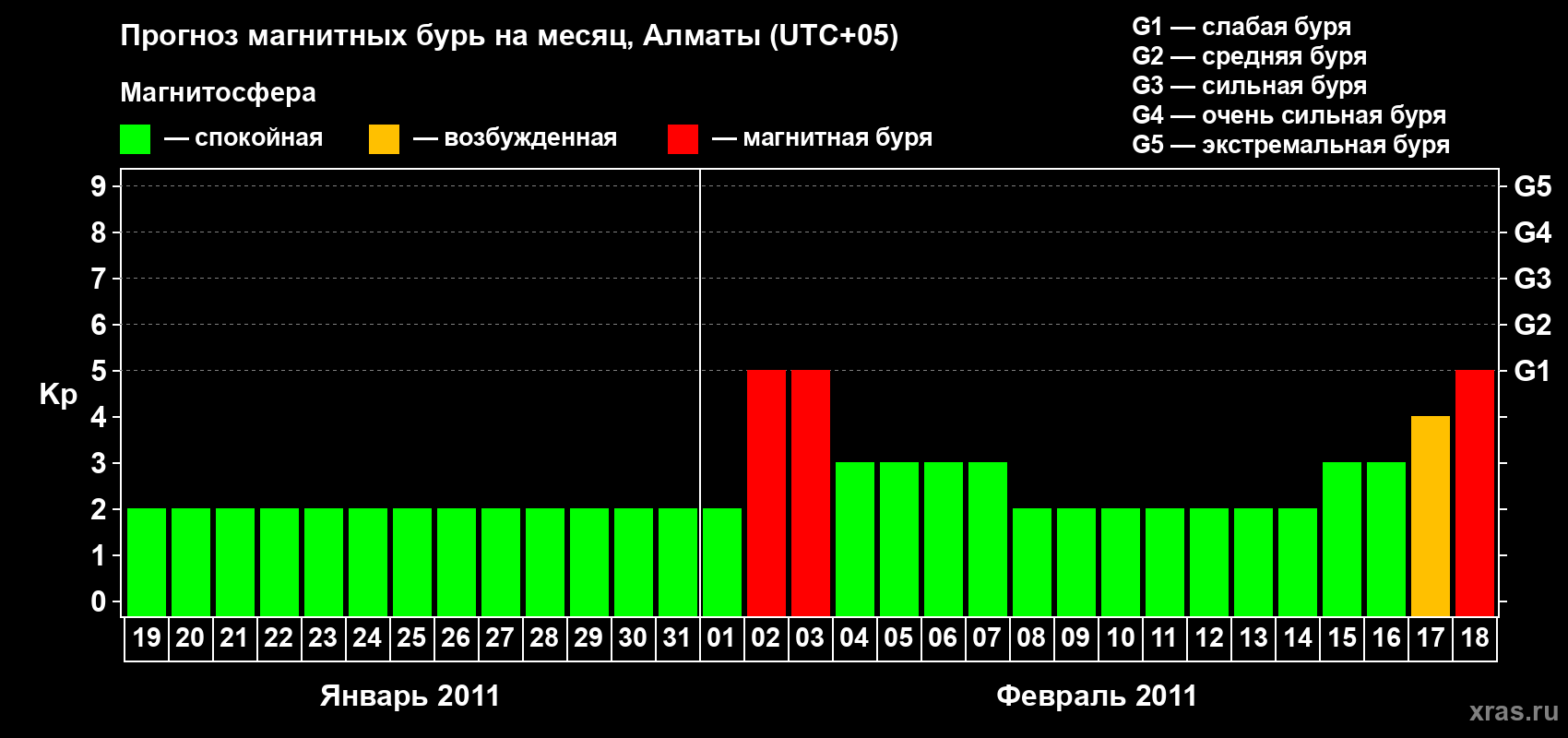 Прогноз максимального суточного геомагнитного индекса Kp на <b>1 месяц</b> (31 день) <b>с 19 января по 18 февраля 2011 г</b>