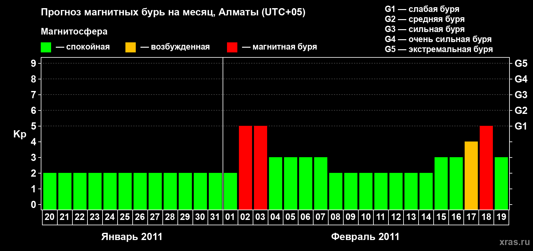 Прогноз максимального суточного геомагнитного индекса Kp на <b>1 месяц</b> (31 день) <b>с 20 января по 19 февраля 2011 г</b>