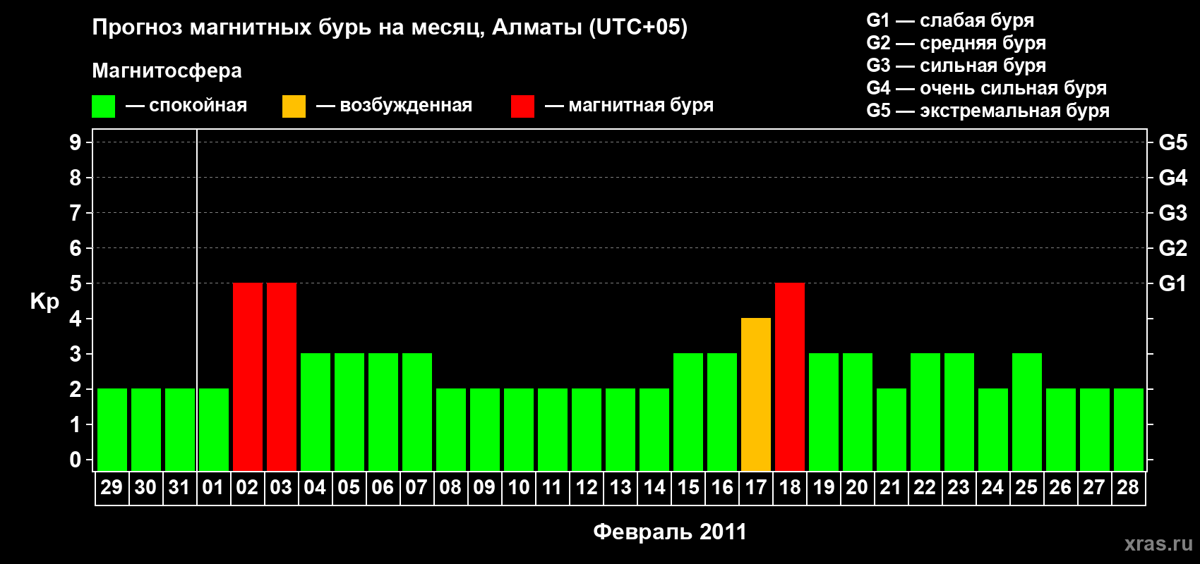 Прогноз максимального суточного геомагнитного индекса Kp на <b>1 месяц</b> (31 день) <b>с 29 января по 28 февраля 2011 г</b>