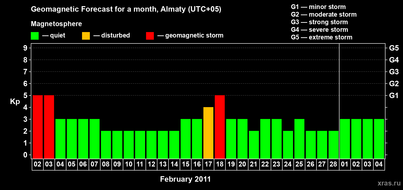 Forecast of the daily maximal value of geomagnetic index Kp for <b>1 month</b> (31 days) <b>from Feb 02, 2011 to Mar 04, 2011</b>