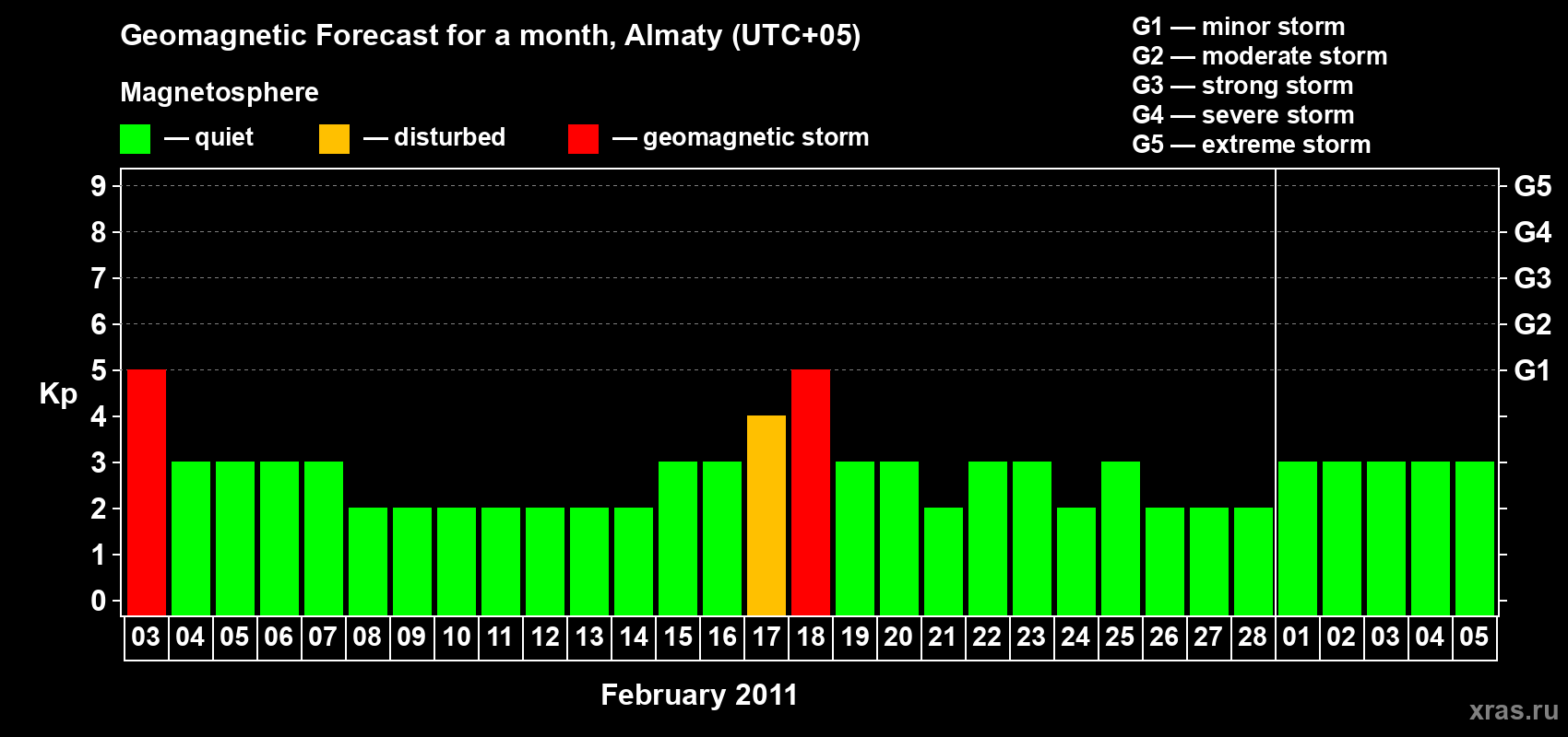 Forecast of the daily maximal value of geomagnetic index Kp for <b>1 month</b> (31 days) <b>from Feb 03, 2011 to Mar 05, 2011</b>