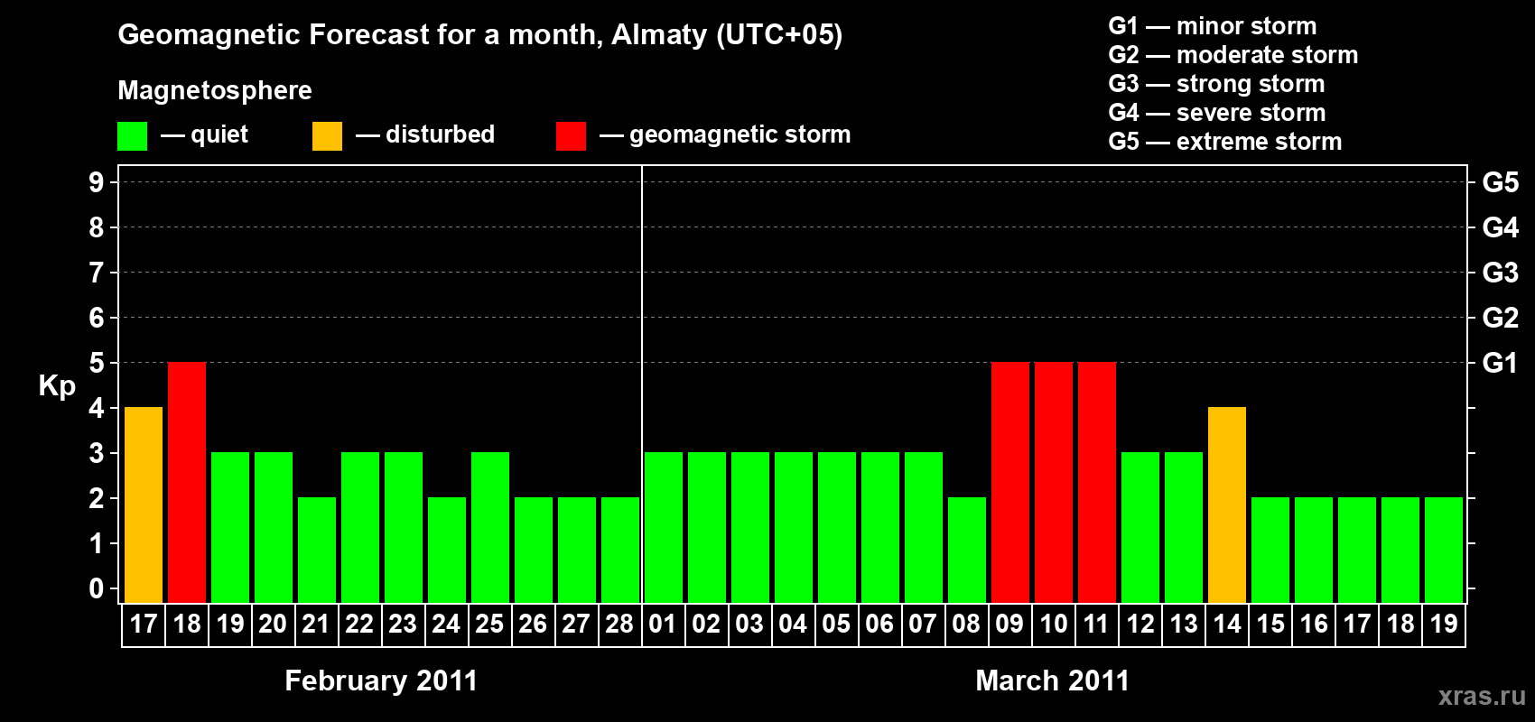 Forecast of the daily maximal value of geomagnetic index Kp for <b>1 month</b> (31 days) <b>from Feb 17, 2011 to Mar 19, 2011</b>