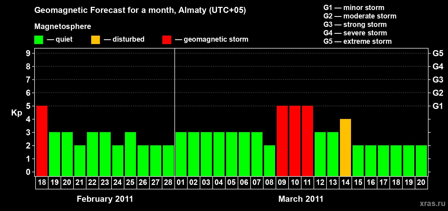Forecast of the daily maximal value of geomagnetic index Kp for <b>1 month</b> (31 days) <b>from Feb 18, 2011 to Mar 20, 2011</b>