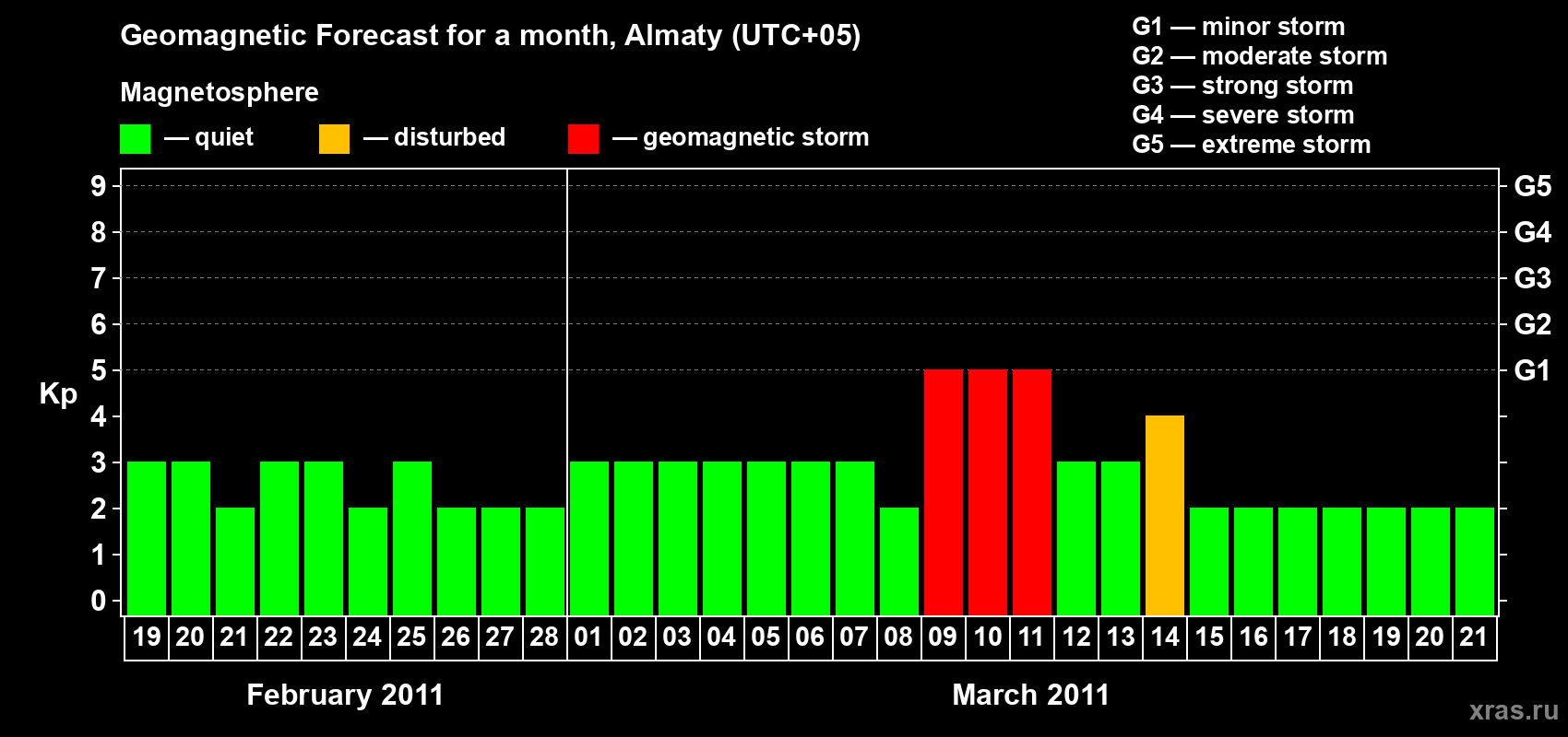 Forecast of the daily maximal value of geomagnetic index Kp for <b>1 month</b> (31 days) <b>from Feb 19, 2011 to Mar 21, 2011</b>