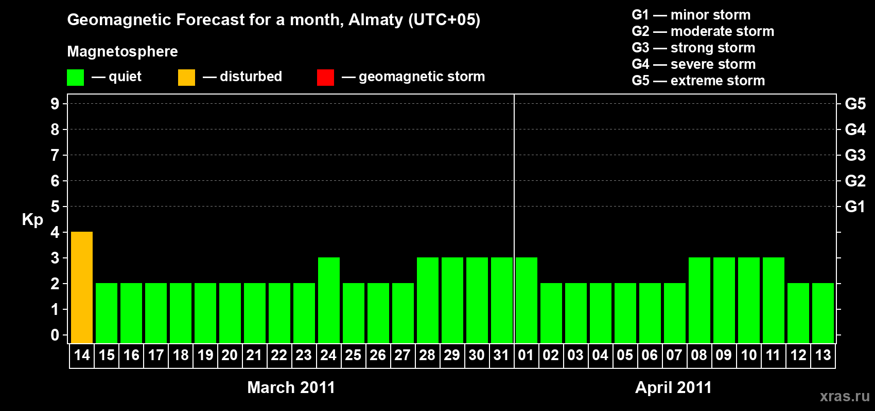 Forecast of the daily maximal value of geomagnetic index Kp for <b>1 month</b> (31 days) <b>from Mar 14, 2011 to Apr 13, 2011</b>