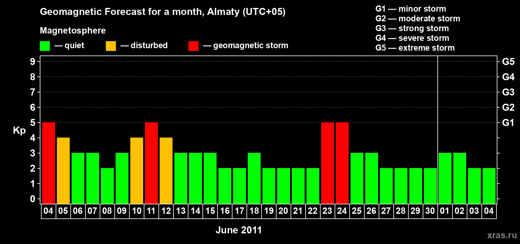 Forecast of the daily maximal value of geomagnetic index Kp for <b>1 month</b> (31 days) <b>from Jun 04, 2011 to Jul 04, 2011</b>