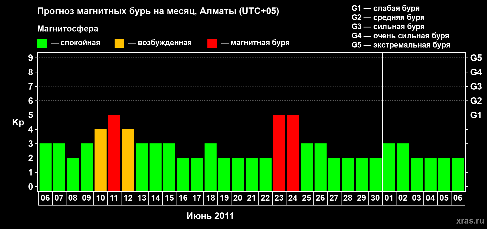 Прогноз максимального суточного геомагнитного индекса Kp на <b>1 месяц</b> (31 день) <b>с 06 июня по 06 июля 2011 г</b>