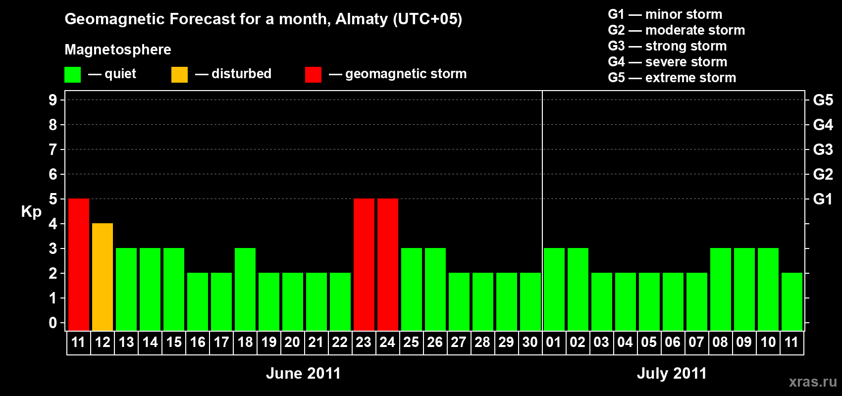 Forecast of the daily maximal value of geomagnetic index Kp for <b>1 month</b> (31 days) <b>from Jun 11, 2011 to Jul 11, 2011</b>