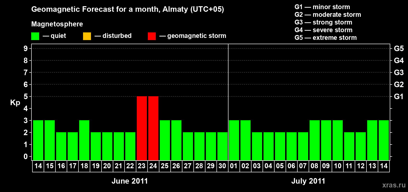 Forecast of the daily maximal value of geomagnetic index Kp for <b>1 month</b> (31 days) <b>from Jun 14, 2011 to Jul 14, 2011</b>
