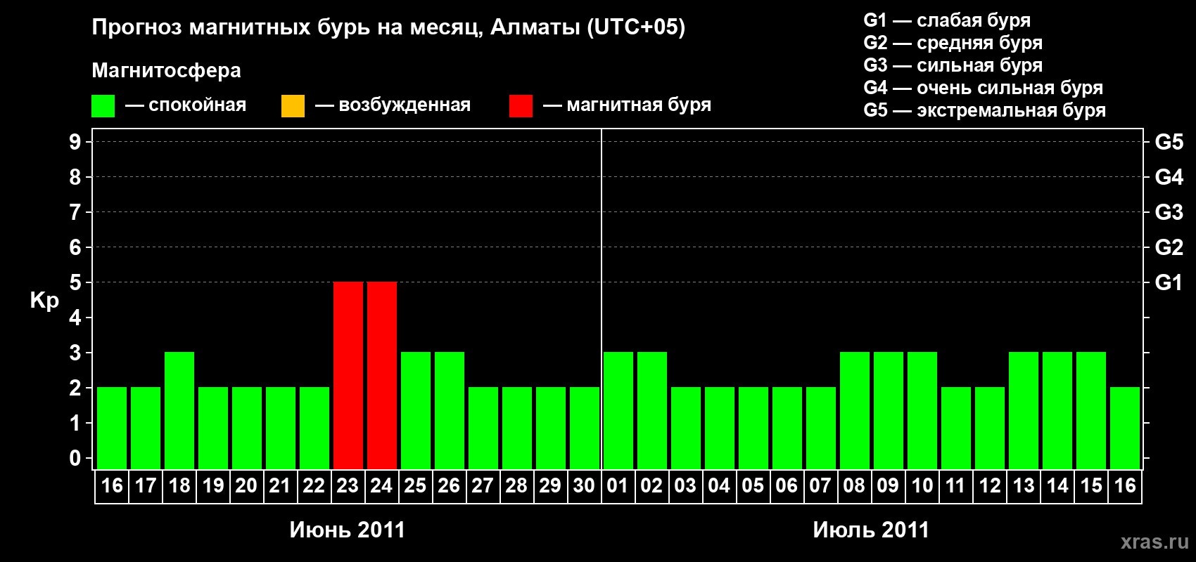 Прогноз максимального суточного геомагнитного индекса Kp на <b>1 месяц</b> (31 день) <b>с 16 июня по 16 июля 2011 г</b>