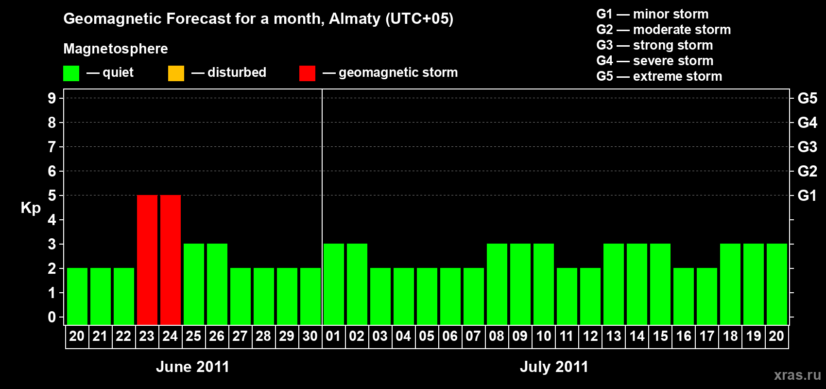 Forecast of the daily maximal value of geomagnetic index Kp for <b>1 month</b> (31 days) <b>from Jun 20, 2011 to Jul 20, 2011</b>