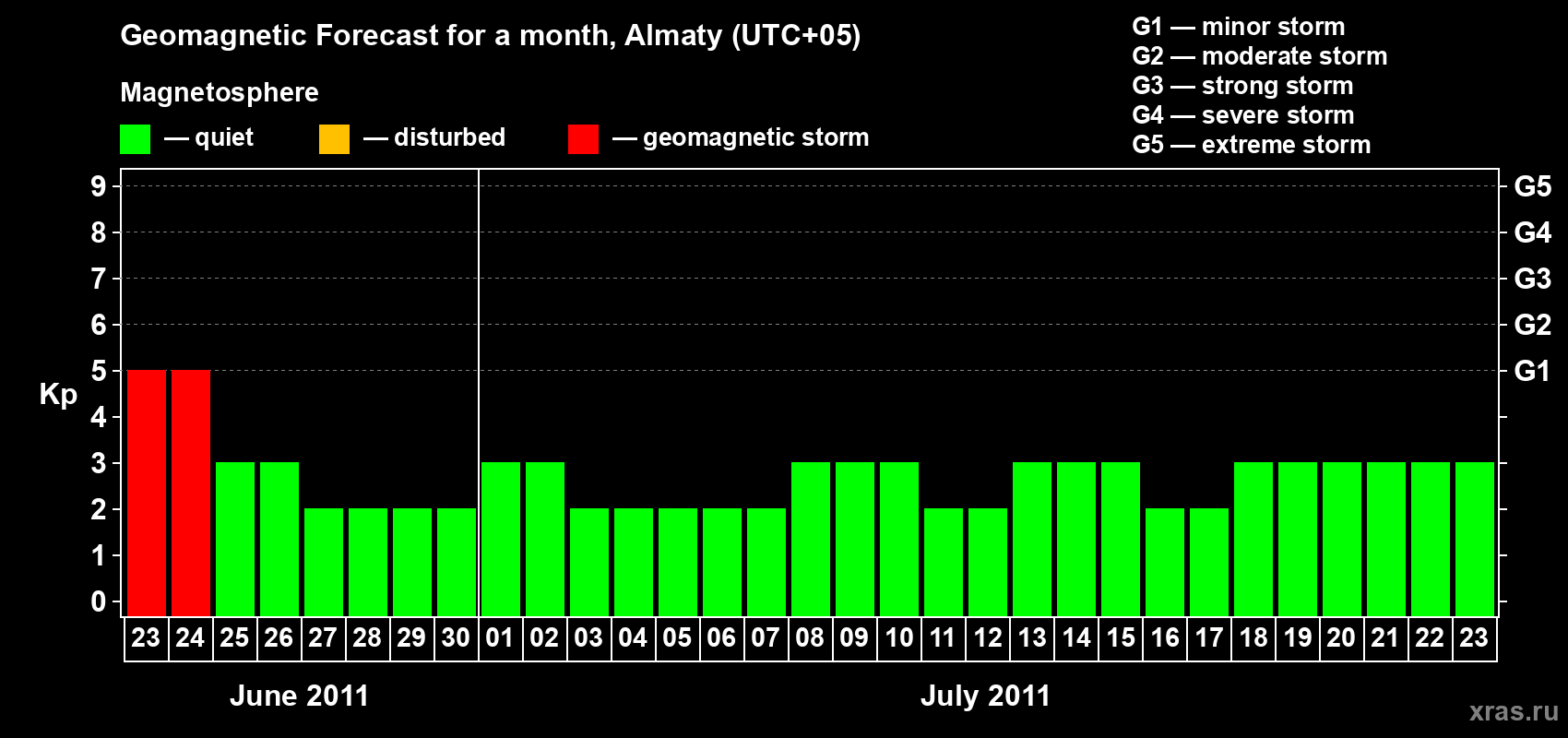 Forecast of the daily maximal value of geomagnetic index Kp for <b>1 month</b> (31 days) <b>from Jun 23, 2011 to Jul 23, 2011</b>