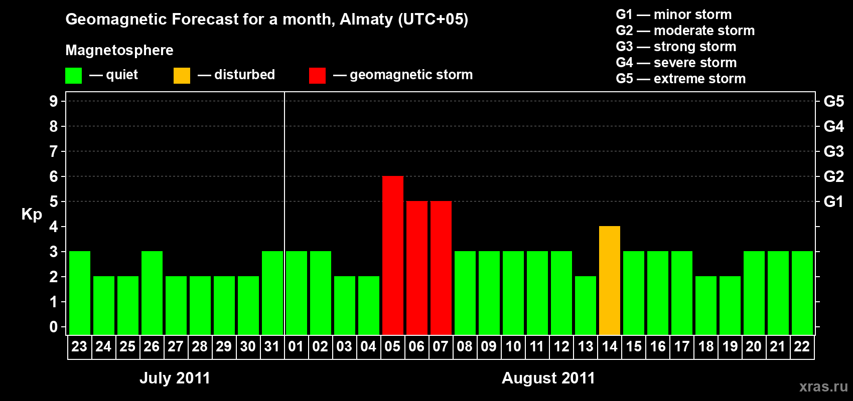 Forecast of the daily maximal value of geomagnetic index Kp for <b>1 month</b> (31 days) <b>from Jul 23, 2011 to Aug 22, 2011</b>