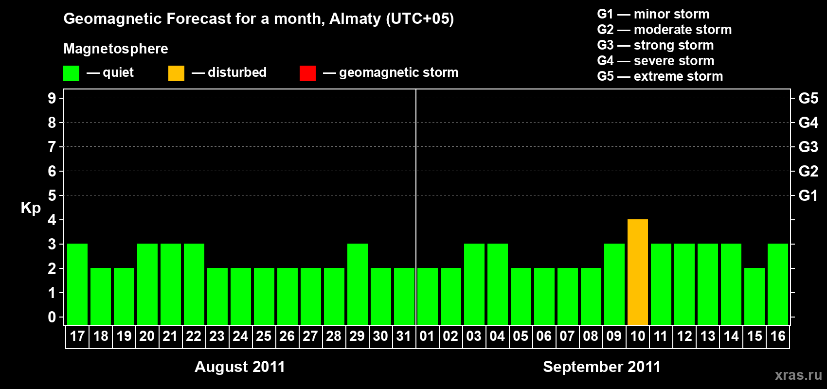 Forecast of the daily maximal value of geomagnetic index Kp for <b>1 month</b> (31 days) <b>from Aug 17, 2011 to Sep 16, 2011</b>
