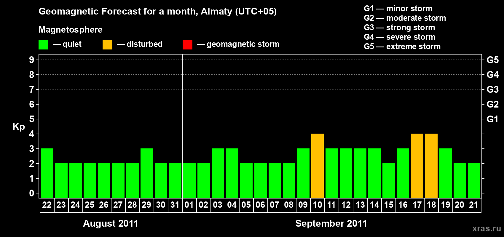 Forecast of the daily maximal value of geomagnetic index Kp for <b>1 month</b> (31 days) <b>from Aug 22, 2011 to Sep 21, 2011</b>