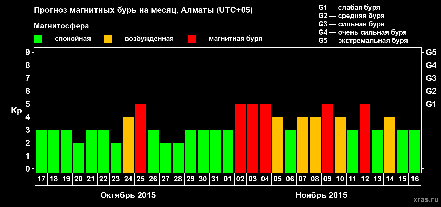 Прогноз максимального суточного геомагнитного индекса Kp на <b>1 месяц</b> (31 день) <b>с 17 октября по 16 ноября 2015 г</b>