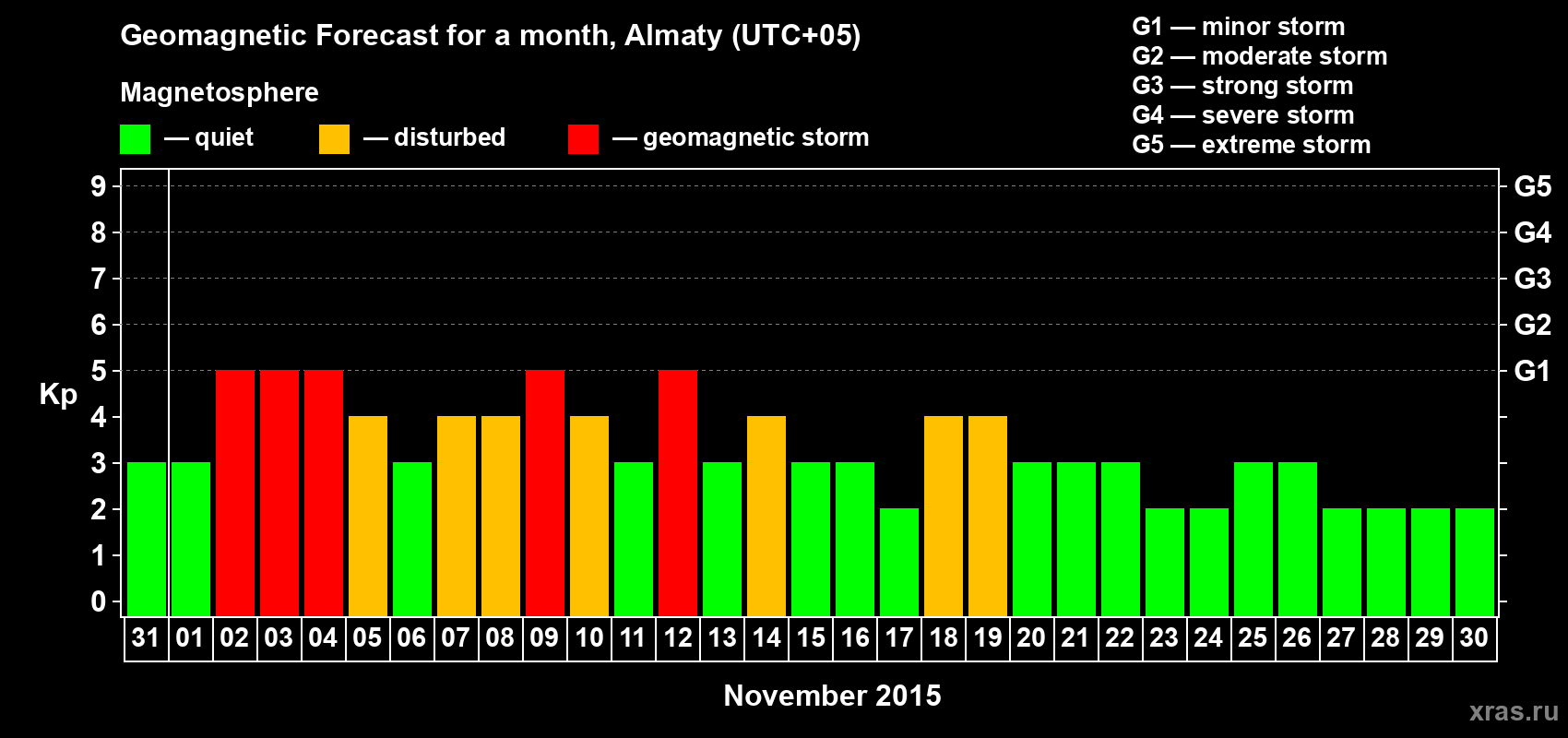 Forecast of the daily maximal value of geomagnetic index Kp for <b>1 month</b> (31 days) <b>from Oct 31, 2015 to Nov 30, 2015</b>