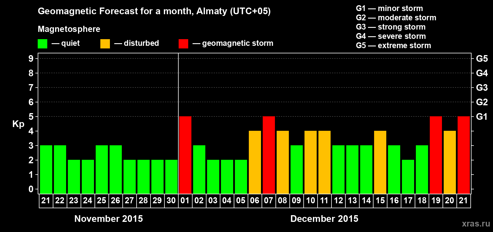 Forecast of the daily maximal value of geomagnetic index Kp for <b>1 month</b> (31 days) <b>from Nov 21, 2015 to Dec 21, 2015</b>