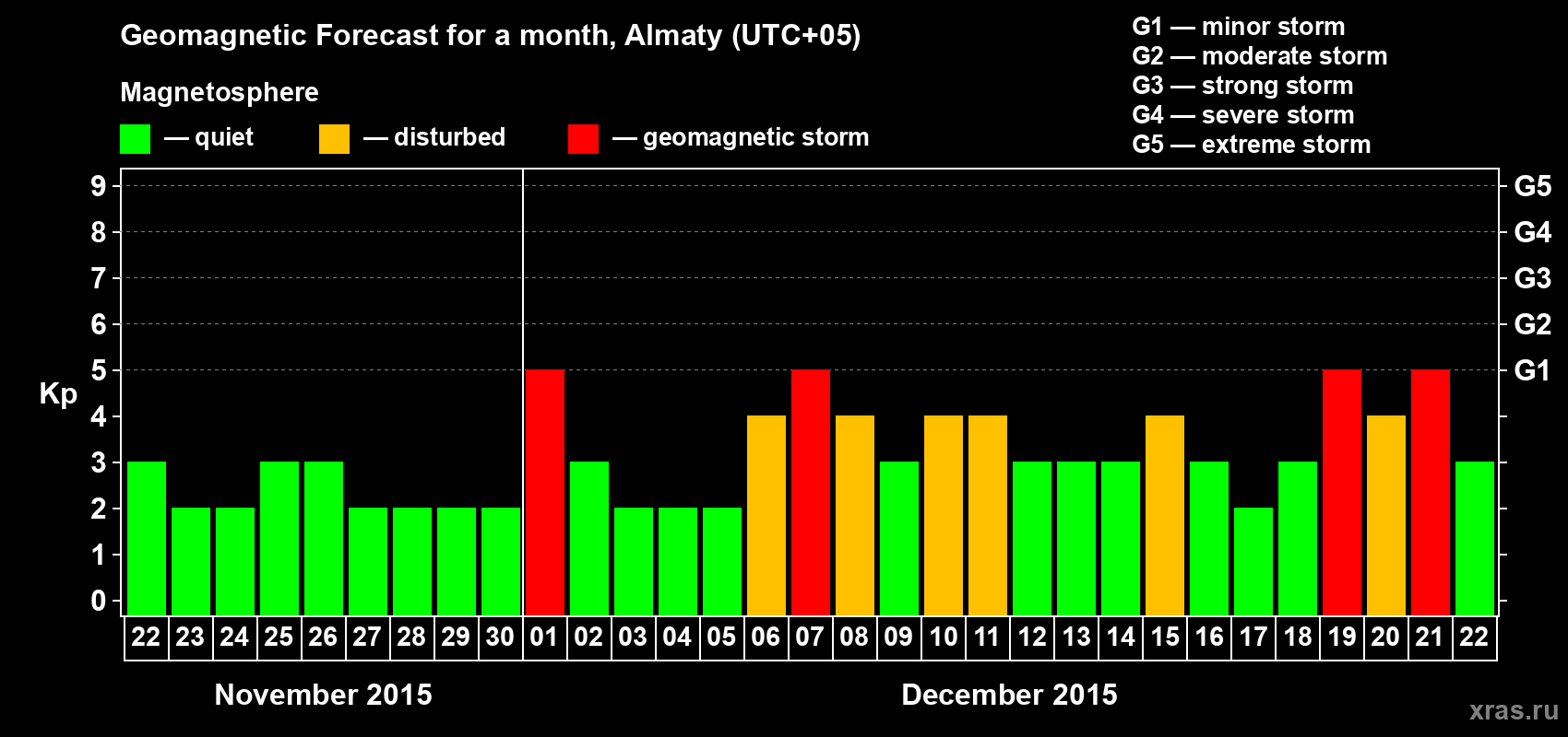Forecast of the daily maximal value of geomagnetic index Kp for <b>1 month</b> (31 days) <b>from Nov 22, 2015 to Dec 22, 2015</b>