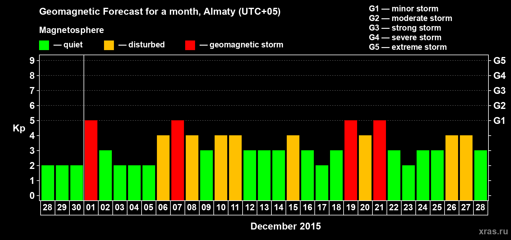 Forecast of the daily maximal value of geomagnetic index Kp for <b>1 month</b> (31 days) <b>from Nov 28, 2015 to Dec 28, 2015</b>