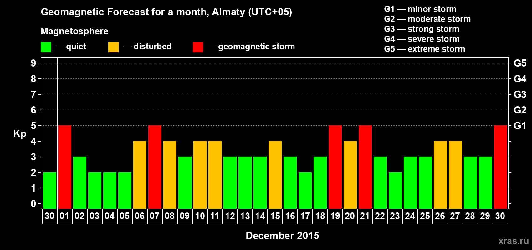 Forecast of the daily maximal value of geomagnetic index Kp for <b>1 month</b> (31 days) <b>from Nov 30, 2015 to Dec 30, 2015</b>